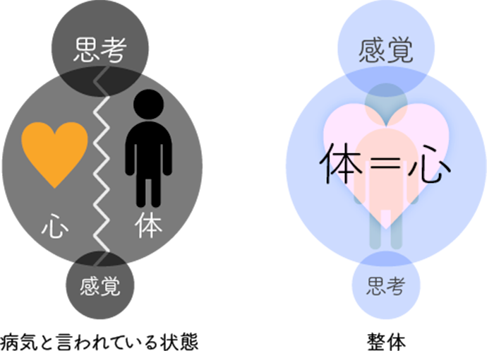身体と心の関係性